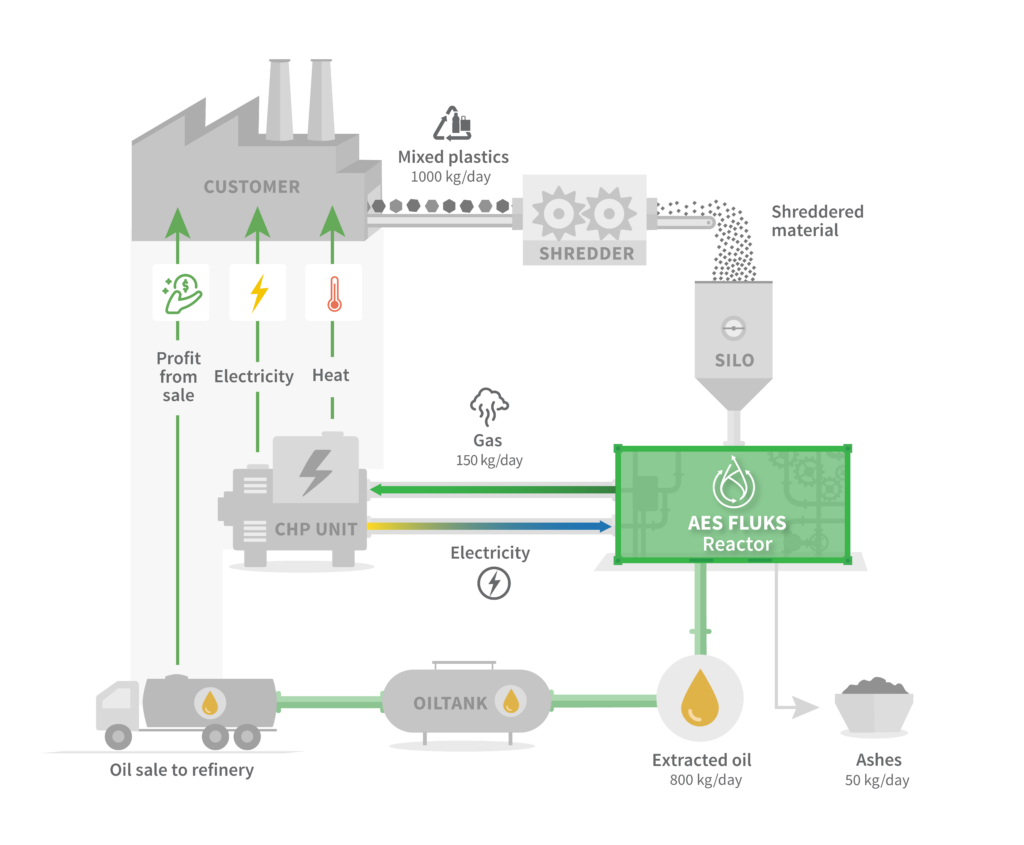 Prozessgrafik AES Autonome Energiesysteme GmbH
